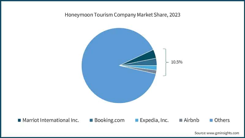 Honeymoon Tourism Company Market Share, 2023