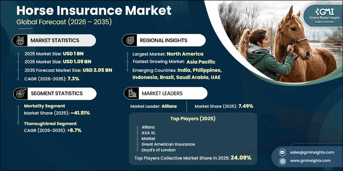 Report di ricerca sul mercato delle assicurazioni equine