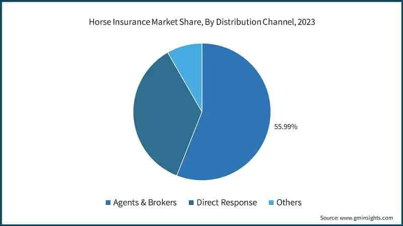 Horse Insurance Market Share, By Distribution Channel, 2023