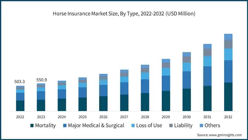 Horse Insurance Market Size, By Type, 2022-2032 (USD Million)