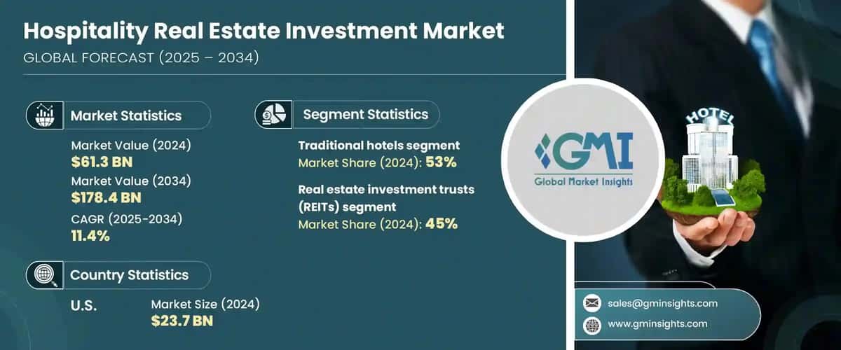 Hospitality Real Estate Investment Market