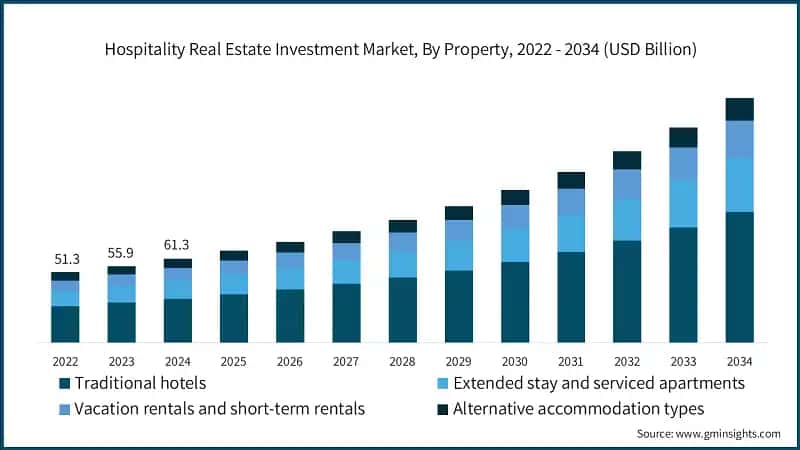 Hospitality Real Estate Investment Market, By Property, 2022 - 2034 (USD Billion)