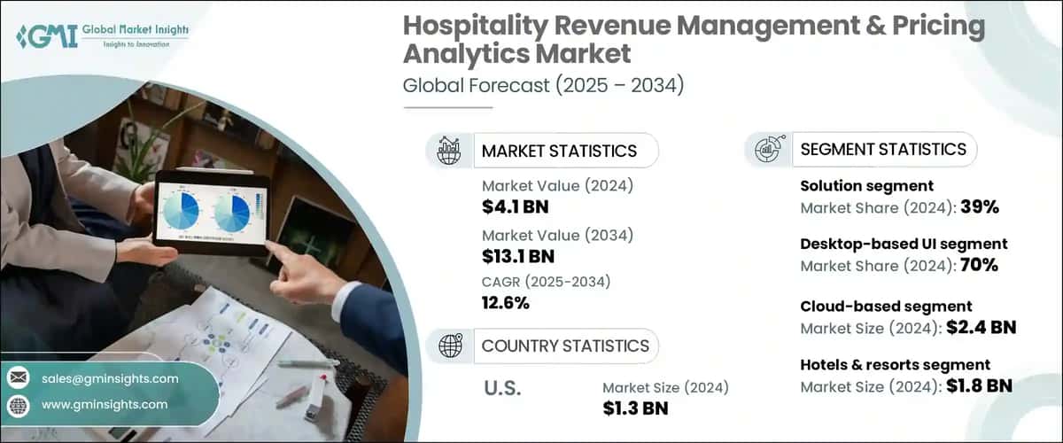 Hospitality Revenue Management & Pricing Analytics Market