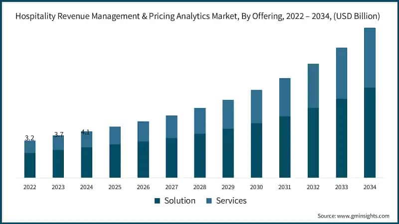 Hospitality Revenue Management & Pricing Analytics Market, By Offering, 2022 – 2034, (USD Billion)