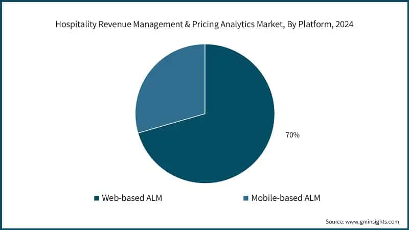 Hospitality Revenue Management & Pricing Analytics Market, By Platform, 2024