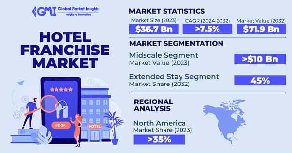Hotel Franchise Market