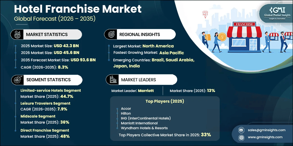 Hotel Franchise Market Research Report