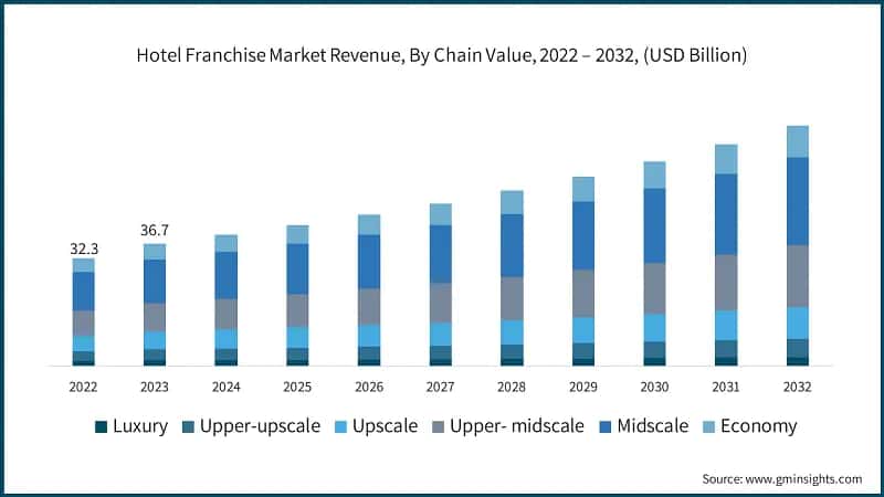 Hotel Franchise Market Revenue, By Chain Value, 2022 – 2032, (USD Billion)