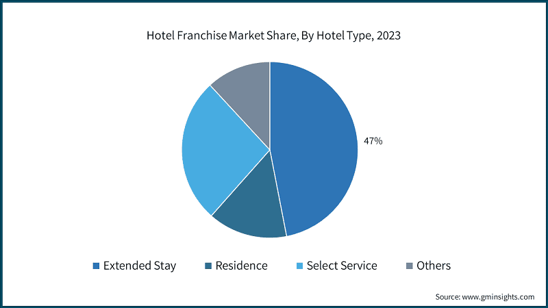 Hotel Franchise Market Share, By Hotel Type, 2023