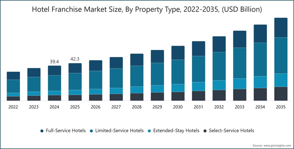 Hotel Franchise Market Size, By Property Type, 2022-2035, (USD Billion)