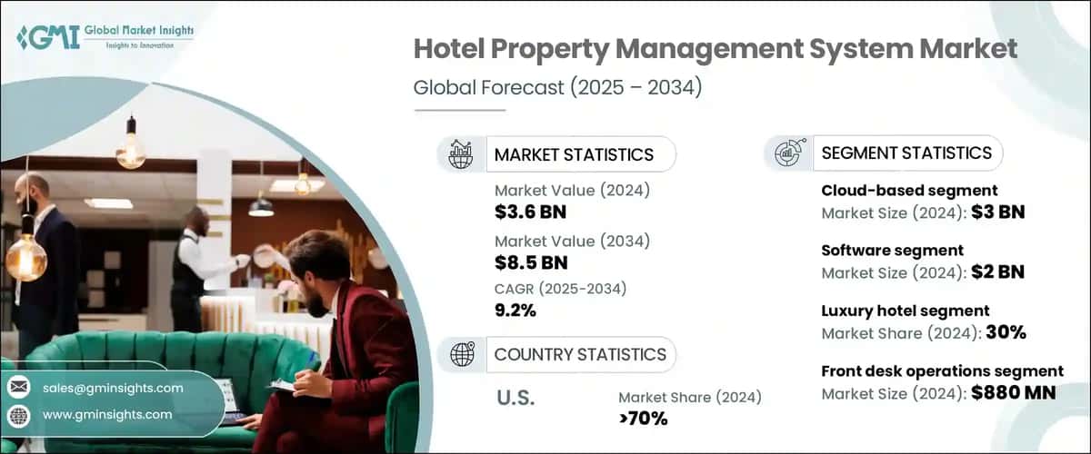 Hotel Property Management System Market
