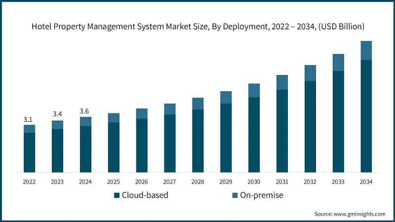 Hotel Property Management System Market Size, By Deployment, 2022 – 2034, (USD Billion) 