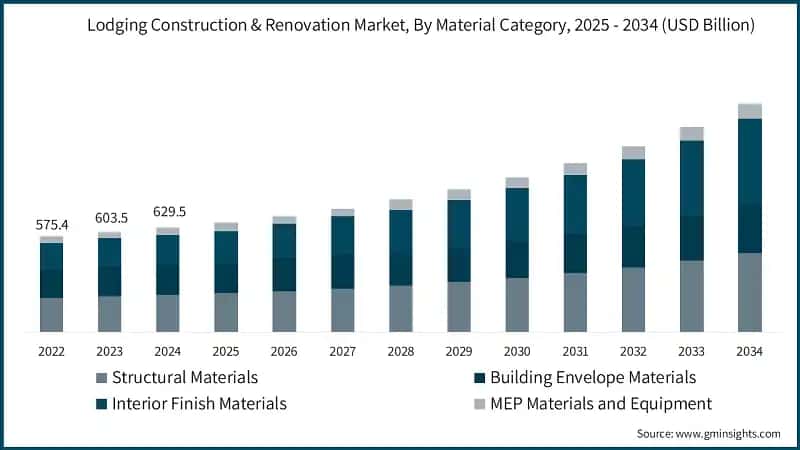 Lodging Construction & Renovation Market, By Material Category, 2025 - 2034 (USD Billion)