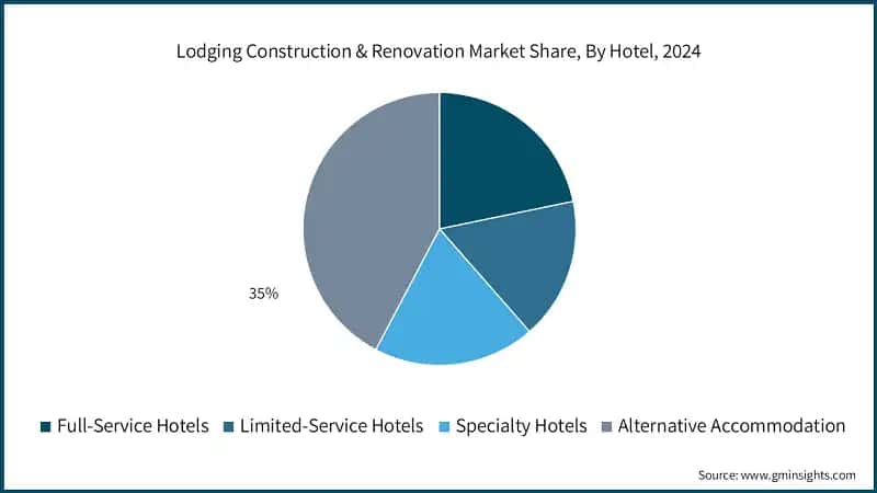 Lodging Construction & Renovation Market Share, By Hotel, 2024