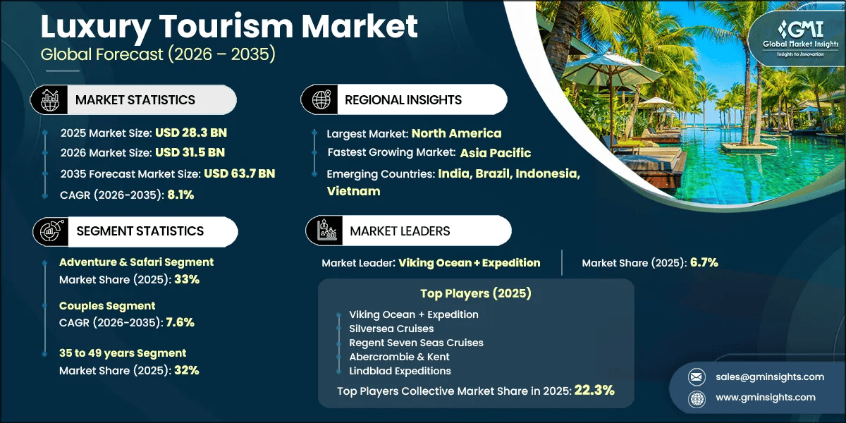 Luxury Tourism Market Research Report