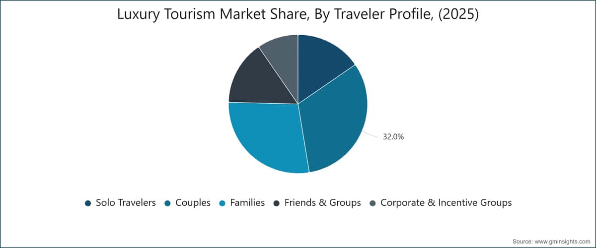 Luxury Tourism Market Share, By Traveler Profile, (2025)