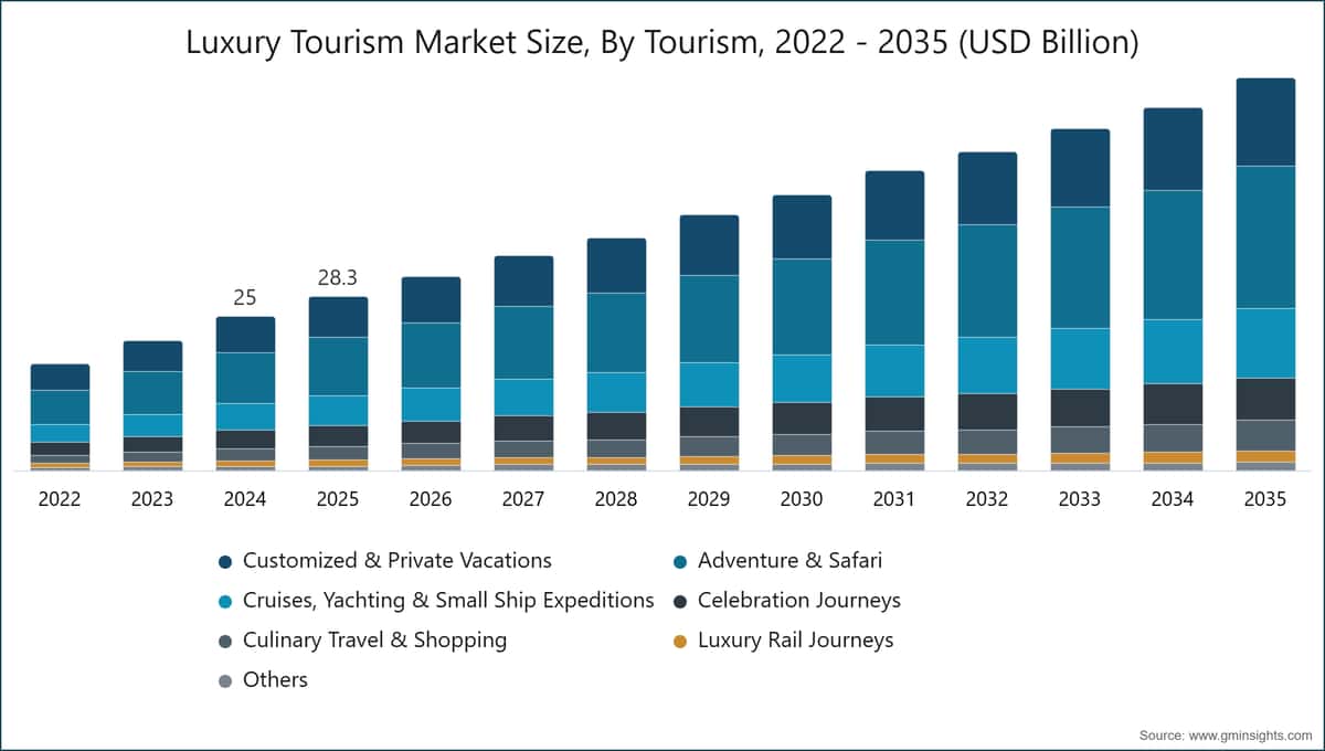 Luxury Tourism Market Size, By Tourism, 2022 - 2035 (USD Billion)