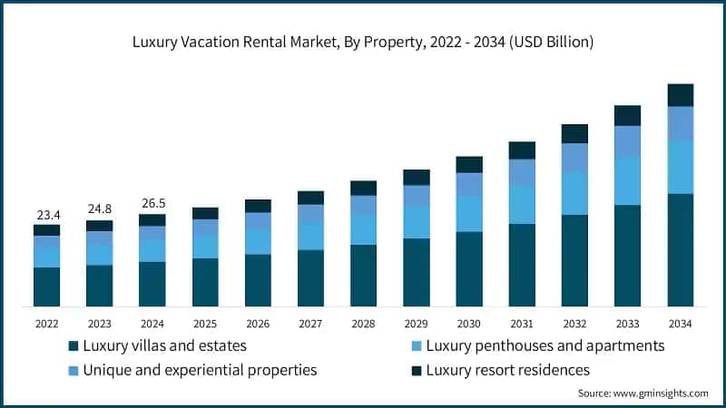 Luxury Vacation Rental Market, By Property, 2022 - 2034 (USD Billion)