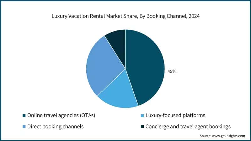 Luxury Vacation Rental Market Share, By Booking Channel, 2024