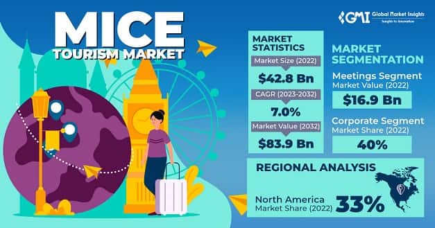 MICE Tourism Market