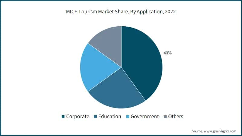MICE Tourism Market Share, By Application, 2022