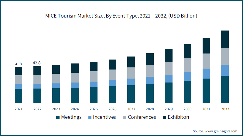 MICE Tourism Market Size, By Event Type, 2021 – 2032, (USD Billion)