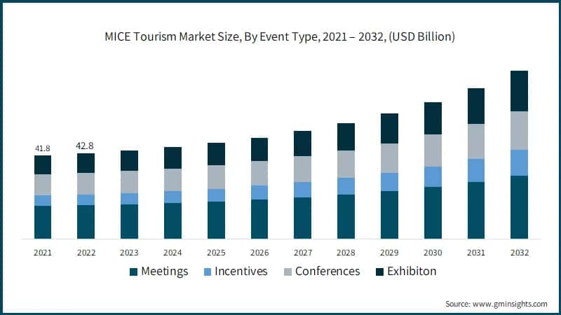 MICE Tourism Market Size, By Event Type, 2021 – 2032, (USD Billion)
