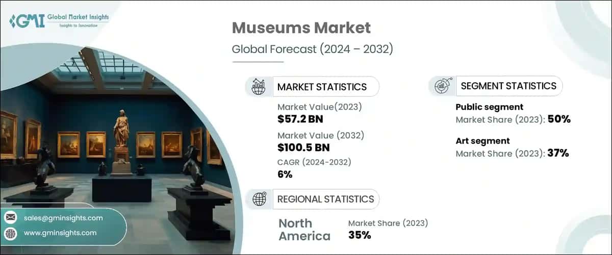 Museums Market