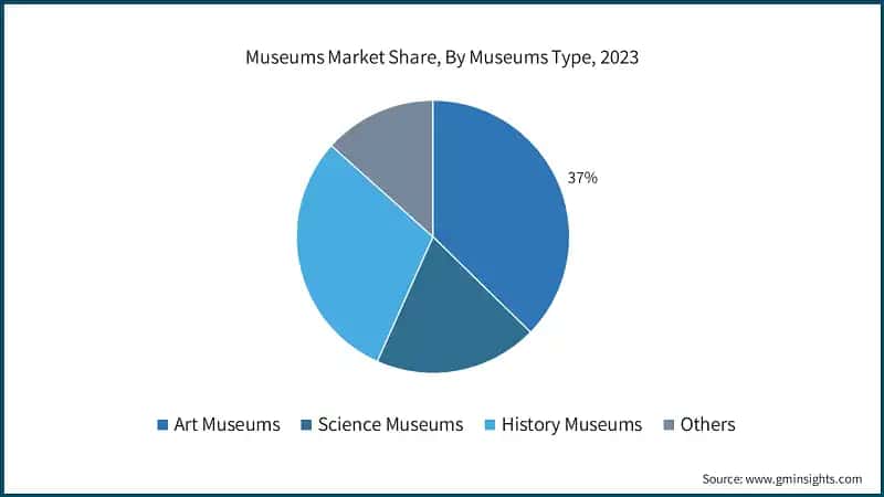 Museums Market Share, By Museums Type, 2023
