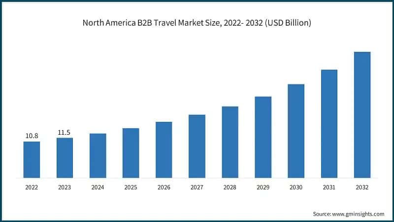 North America B2B Travel Market Size, 2022- 2032 (USD Billion)