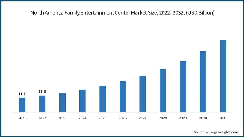 North America Family Entertainment Center Market Size, 2022 -2032, (USD Billion)