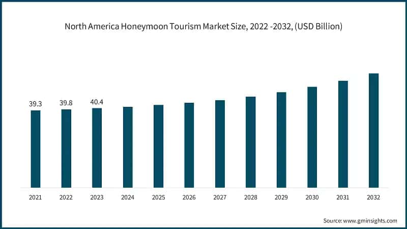 North America Honeymoon Tourism Market Size, 2022 -2032, (USD Billion)