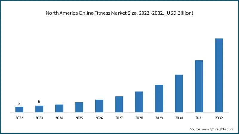 North America Online Fitness Market Size, 2022 -2032, (USD Billion)