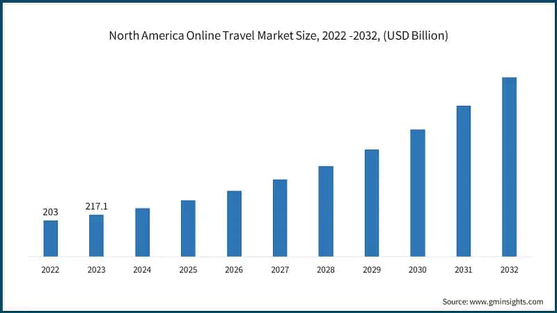 North America Online Travel Market Size, 2022 -2032, (USD Billion)