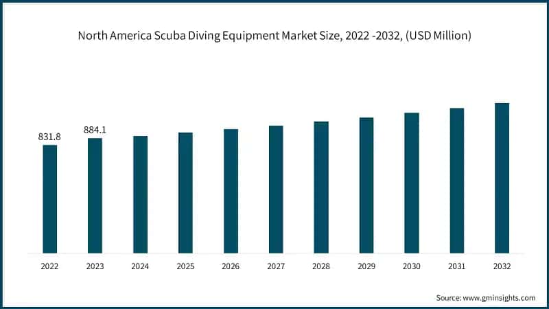 North America Scuba Diving Equipment Market Size, 2022 -2032, (USD Million)