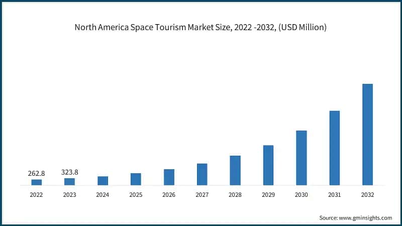 North America Space Tourism Market Size, 2022 -2032, (USD Million)