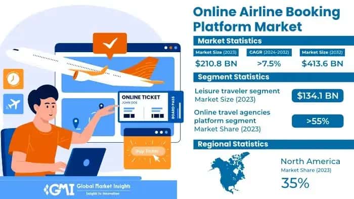 Online Airline Booking Platform Market