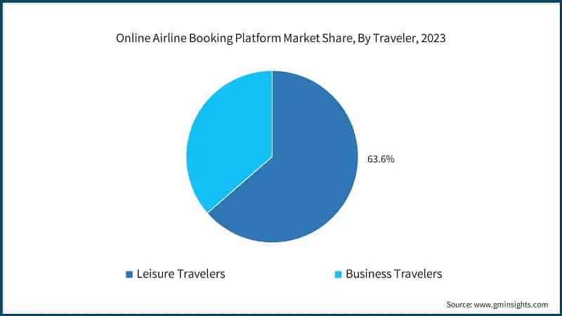 Online Airline Booking Platform Market Share, By Traveler, 2023