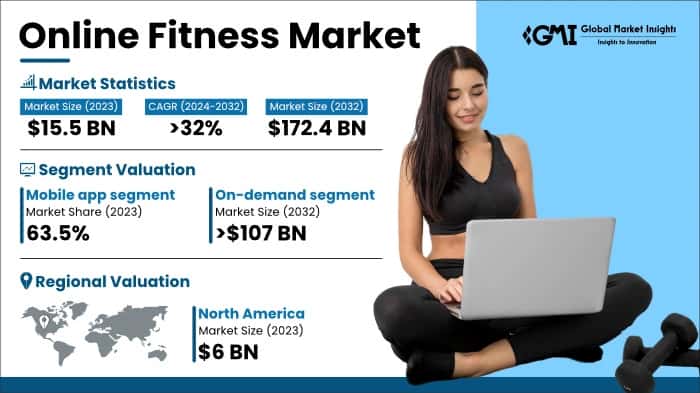 Online Fitness Market