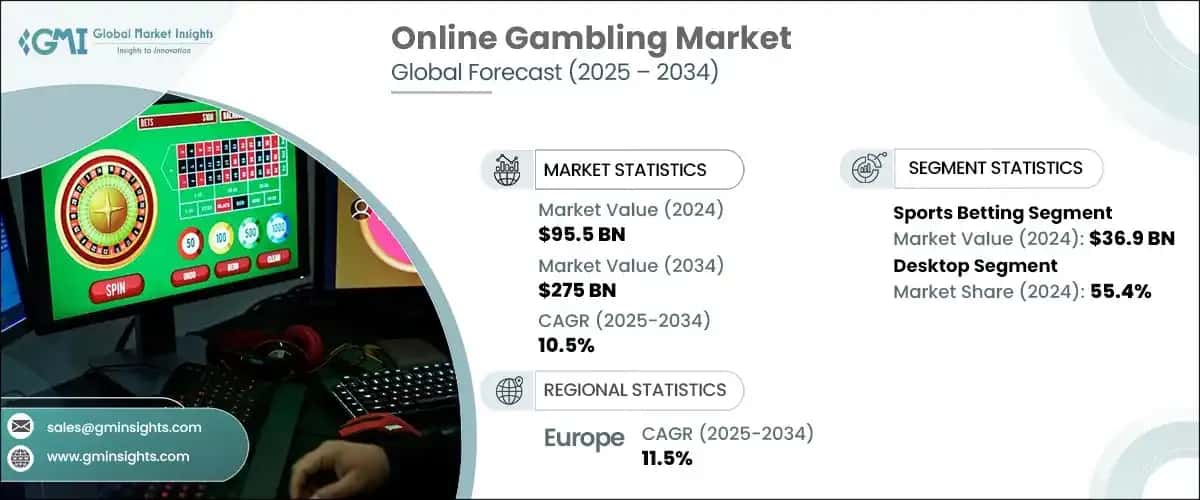 Online Gambling Market