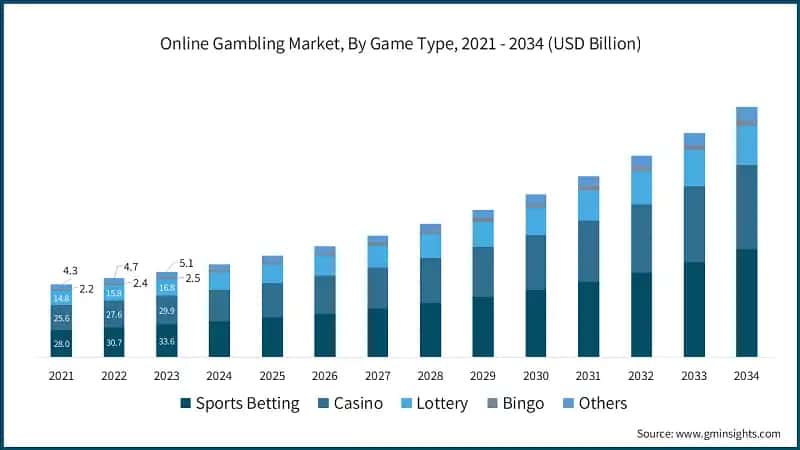 Online Gambling Market Size & Share, Growth Forecasts 2034