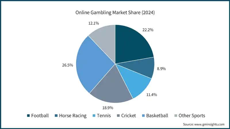 Online Gambling Market Share (2024)