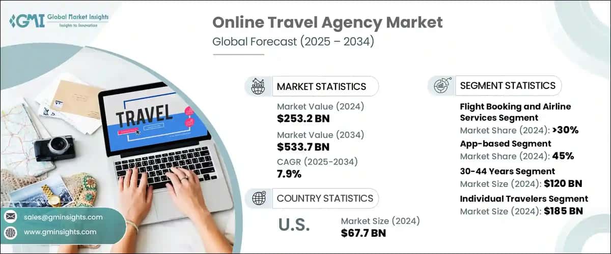 Online Travel Agency Market