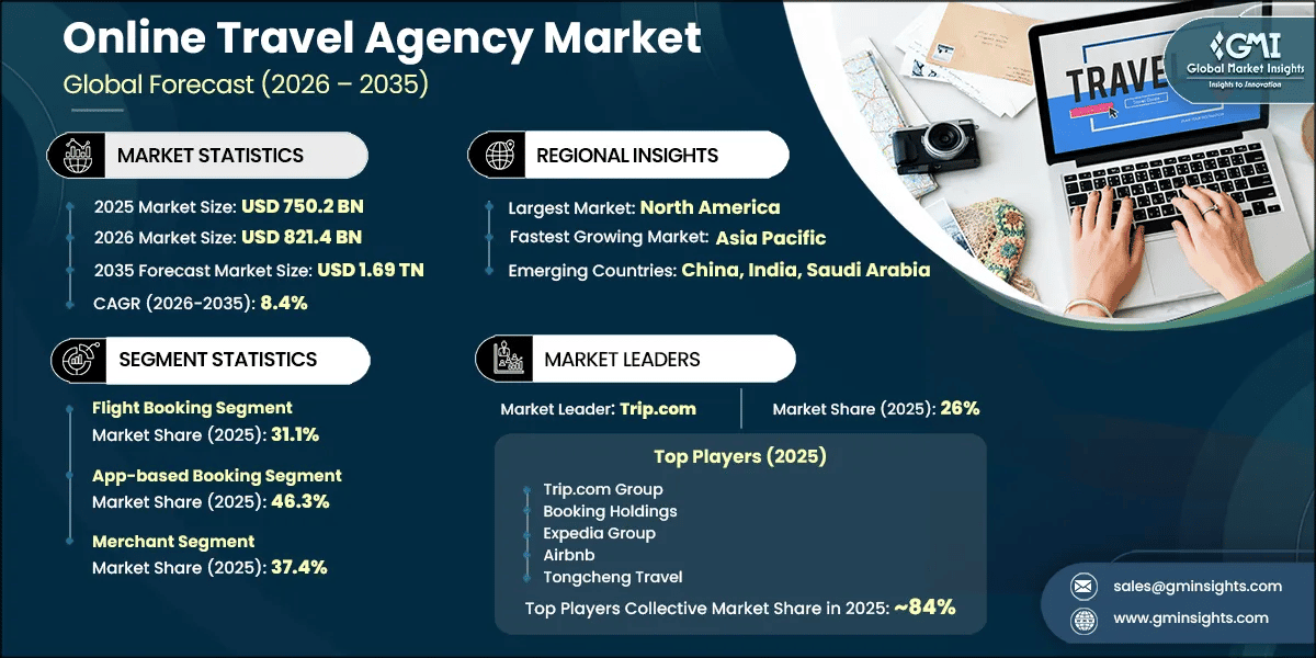 Online Travel Agency Market Research Report