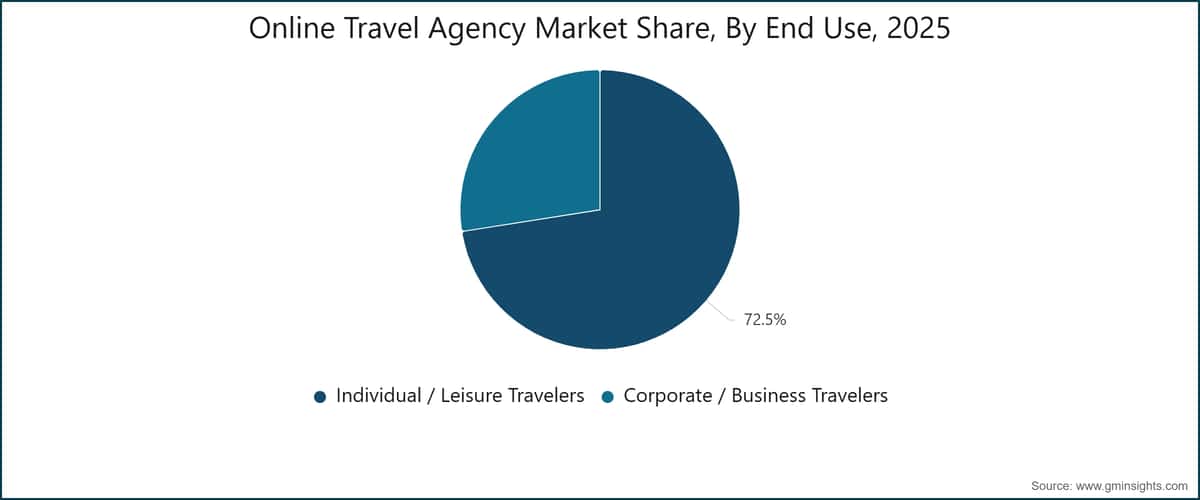 Online Travel Agency Market Share, By End Use, 2025