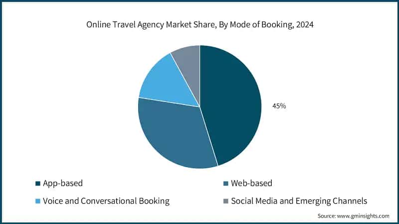 Online Travel Agency Market Share, By Mode of Booking, 2024 