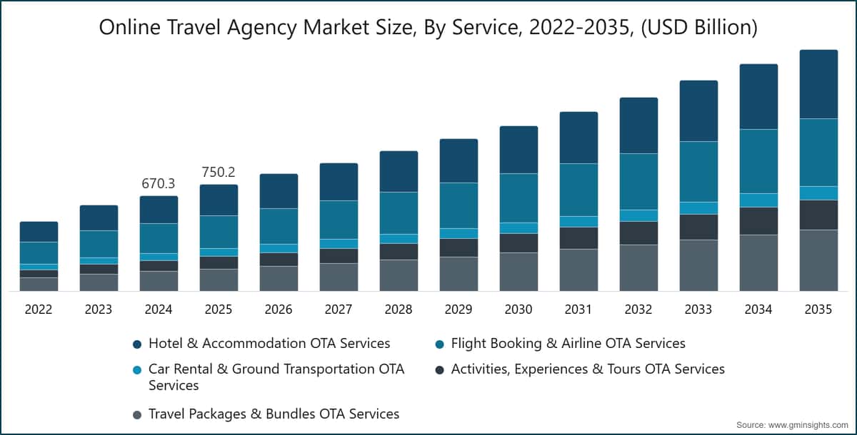 Online Travel Agency Market Size, By Service, 2022-2035, (USD Billion)
