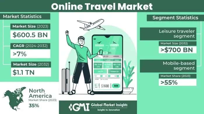 Online Travel Market