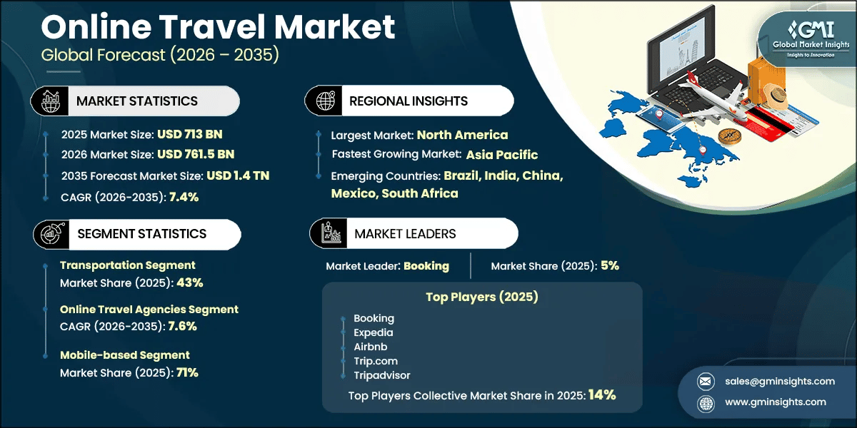 Online Travel Market Research Report