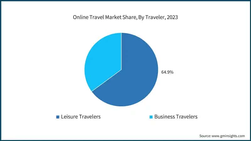 Online Travel Market Share, By Traveler, 2023